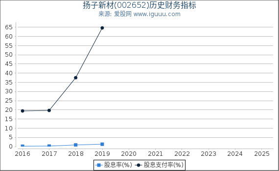 扬子新材(002652)股东权益比率、固定资产比率等历史财务指标图