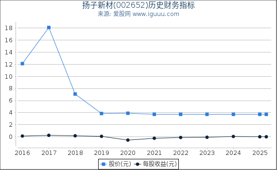 扬子新材(002652)股东权益比率、固定资产比率等历史财务指标图