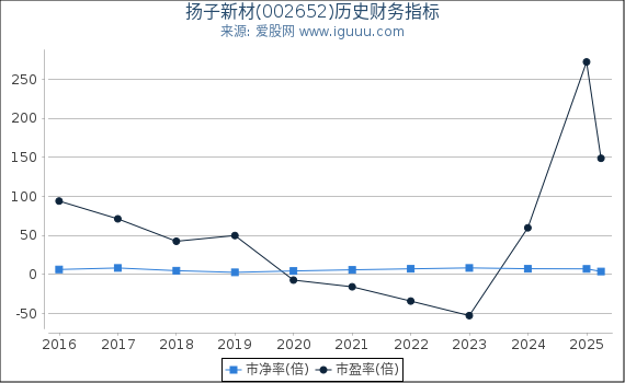 扬子新材(002652)股东权益比率、固定资产比率等历史财务指标图