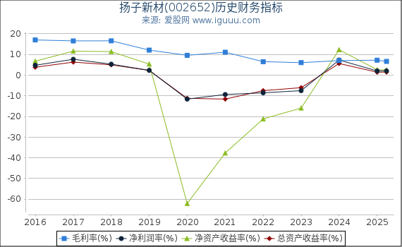 扬子新材(002652)股东权益比率、固定资产比率等历史财务指标图