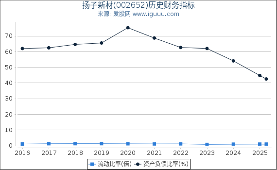 扬子新材(002652)股东权益比率、固定资产比率等历史财务指标图