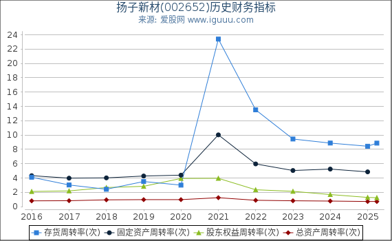 扬子新材(002652)股东权益比率、固定资产比率等历史财务指标图