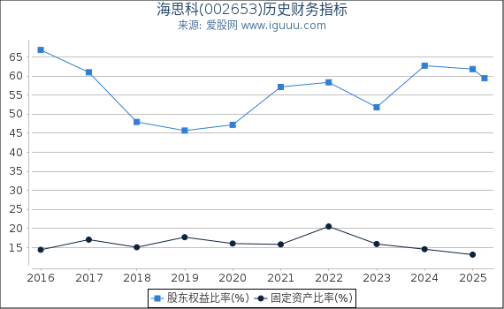 海思科(002653)股东权益比率、固定资产比率等历史财务指标图