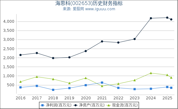 海思科(002653)股东权益比率、固定资产比率等历史财务指标图