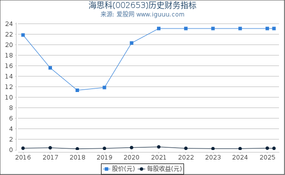 海思科(002653)股东权益比率、固定资产比率等历史财务指标图