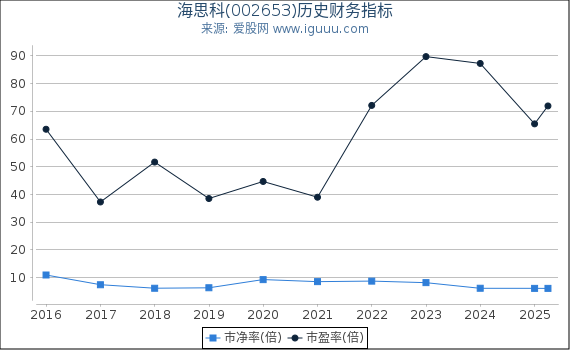 海思科(002653)股东权益比率、固定资产比率等历史财务指标图