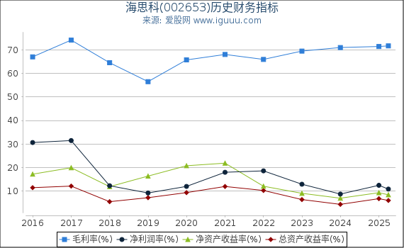 海思科(002653)股东权益比率、固定资产比率等历史财务指标图