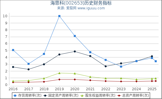 海思科(002653)股东权益比率、固定资产比率等历史财务指标图