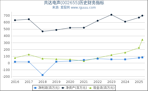 共达电声(002655)股东权益比率、固定资产比率等历史财务指标图
