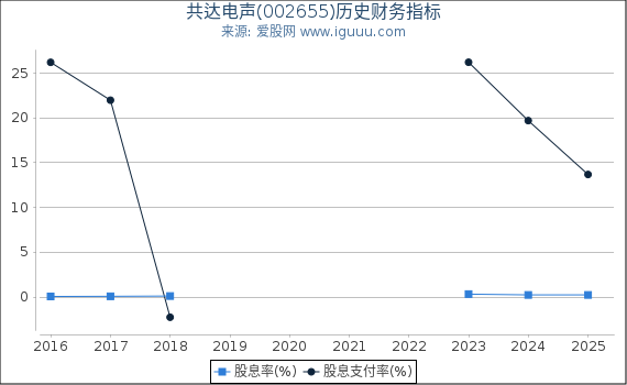 共达电声(002655)股东权益比率、固定资产比率等历史财务指标图