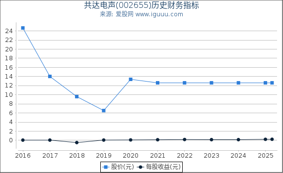共达电声(002655)股东权益比率、固定资产比率等历史财务指标图