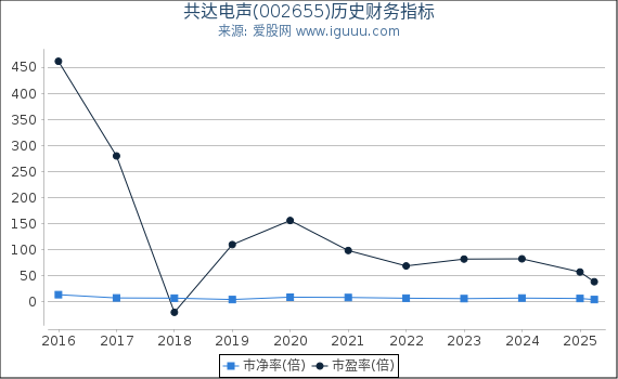 共达电声(002655)股东权益比率、固定资产比率等历史财务指标图