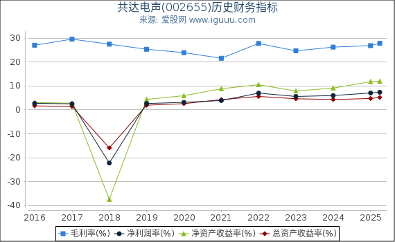 共达电声(002655)股东权益比率、固定资产比率等历史财务指标图