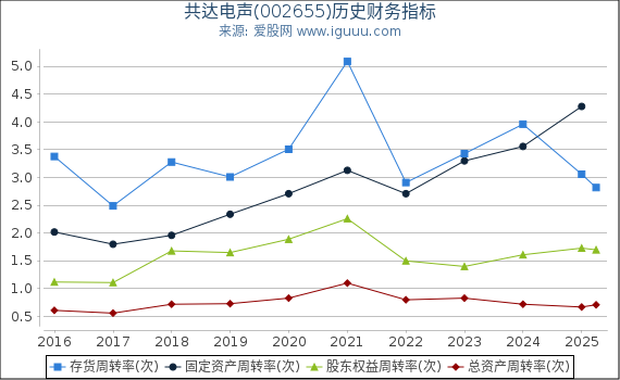 共达电声(002655)股东权益比率、固定资产比率等历史财务指标图