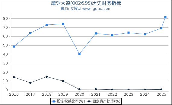 摩登大道(002656)股东权益比率、固定资产比率等历史财务指标图