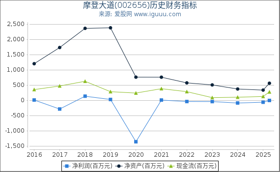 摩登大道(002656)股东权益比率、固定资产比率等历史财务指标图