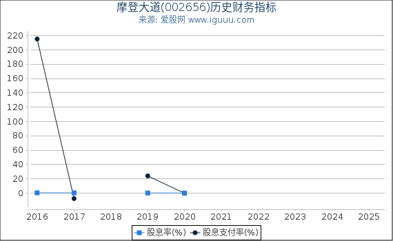 摩登大道(002656)股东权益比率、固定资产比率等历史财务指标图