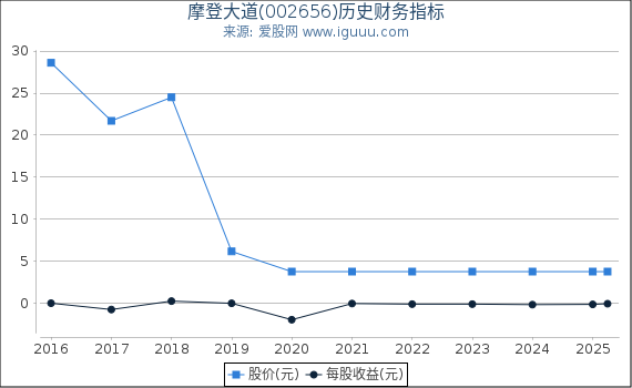 摩登大道(002656)股东权益比率、固定资产比率等历史财务指标图