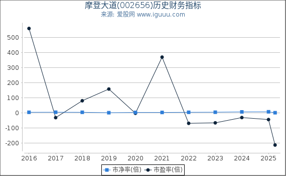 摩登大道(002656)股东权益比率、固定资产比率等历史财务指标图