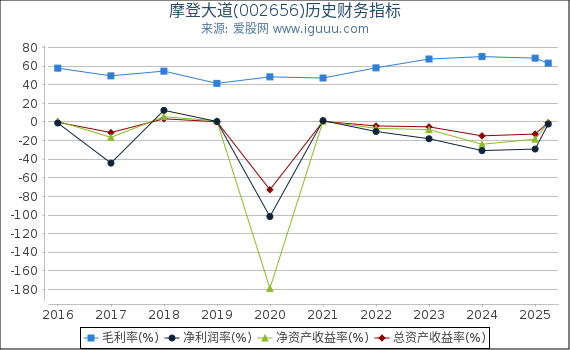 摩登大道(002656)股东权益比率、固定资产比率等历史财务指标图