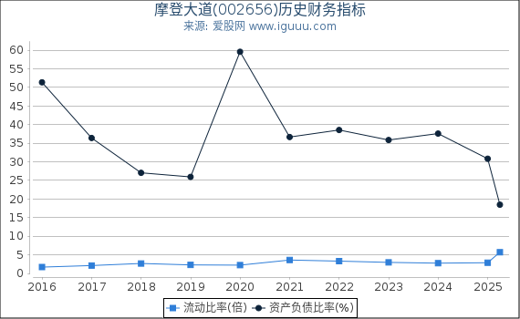 摩登大道(002656)股东权益比率、固定资产比率等历史财务指标图