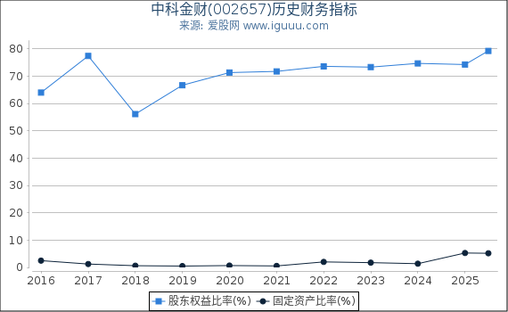 中科金财(002657)股东权益比率、固定资产比率等历史财务指标图
