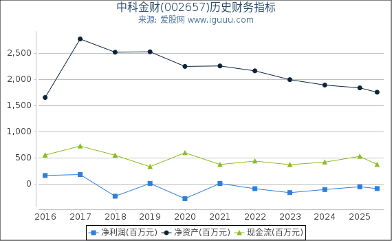 中科金财(002657)股东权益比率、固定资产比率等历史财务指标图