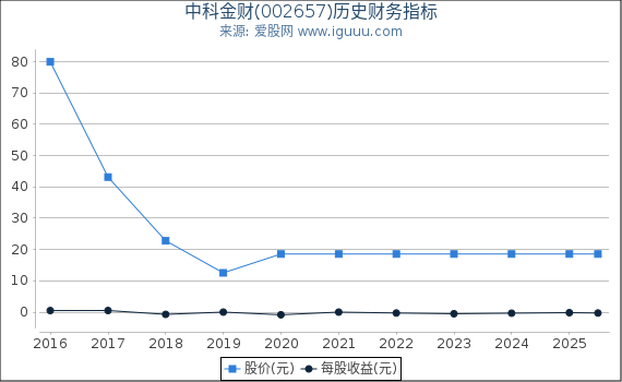 中科金财(002657)股东权益比率、固定资产比率等历史财务指标图