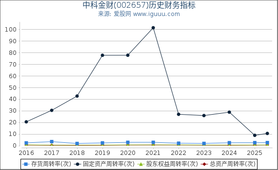 中科金财(002657)股东权益比率、固定资产比率等历史财务指标图
