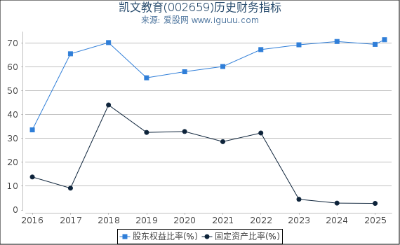 凯文教育(002659)股东权益比率、固定资产比率等历史财务指标图