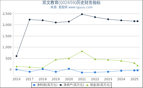 凯文教育(002659)股东权益比率、固定资产比率等历史财务指标图