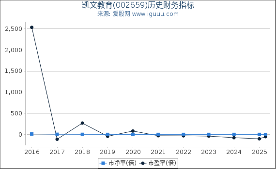凯文教育(002659)股东权益比率、固定资产比率等历史财务指标图