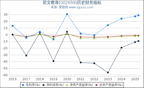 凯文教育(002659)股东权益比率、固定资产比率等历史财务指标图