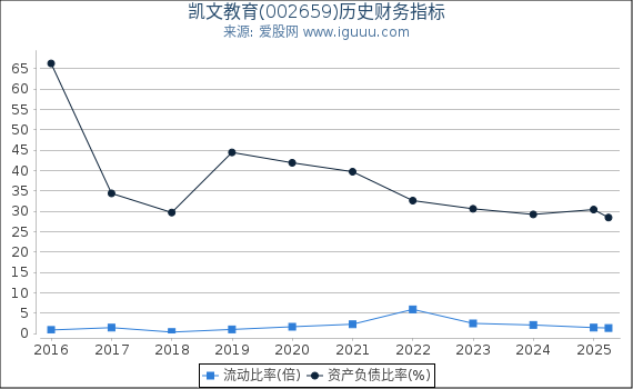 凯文教育(002659)股东权益比率、固定资产比率等历史财务指标图