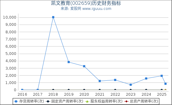 凯文教育(002659)股东权益比率、固定资产比率等历史财务指标图
