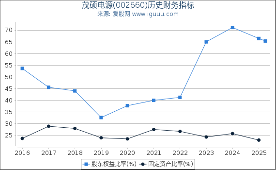 茂硕电源(002660)股东权益比率、固定资产比率等历史财务指标图