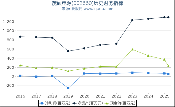 茂硕电源(002660)股东权益比率、固定资产比率等历史财务指标图