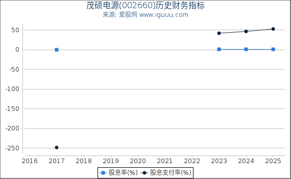 茂硕电源(002660)股东权益比率、固定资产比率等历史财务指标图