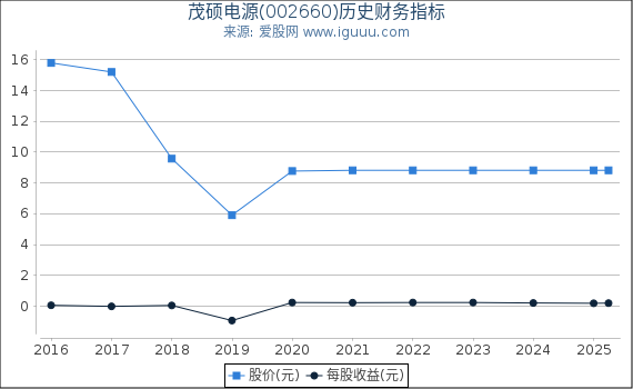茂硕电源(002660)股东权益比率、固定资产比率等历史财务指标图