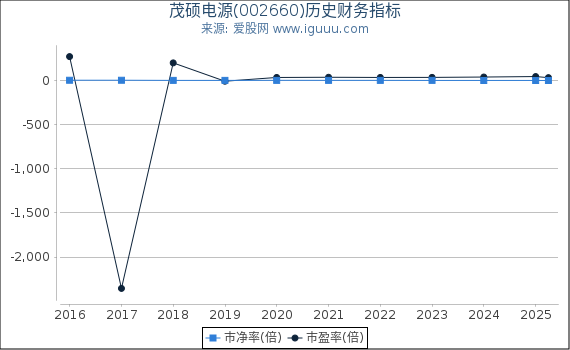 茂硕电源(002660)股东权益比率、固定资产比率等历史财务指标图