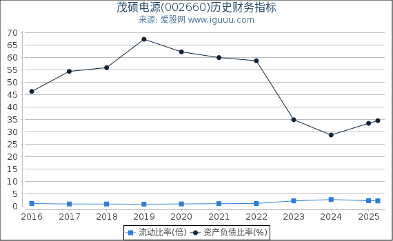 茂硕电源(002660)股东权益比率、固定资产比率等历史财务指标图