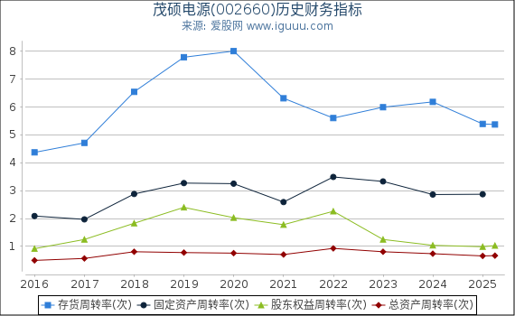 茂硕电源(002660)股东权益比率、固定资产比率等历史财务指标图