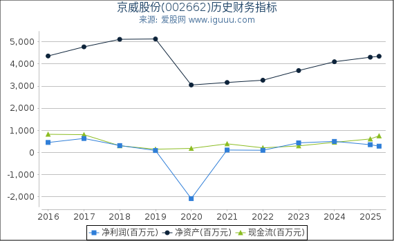 京威股份(002662)股东权益比率、固定资产比率等历史财务指标图