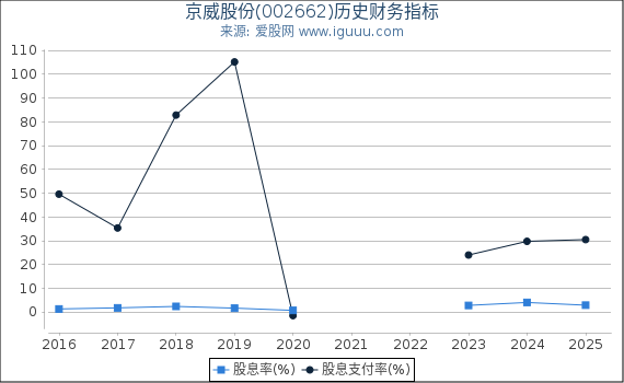 京威股份(002662)股东权益比率、固定资产比率等历史财务指标图