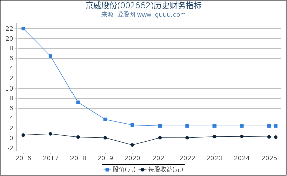 京威股份(002662)股东权益比率、固定资产比率等历史财务指标图