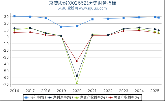 京威股份(002662)股东权益比率、固定资产比率等历史财务指标图