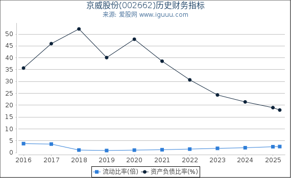京威股份(002662)股东权益比率、固定资产比率等历史财务指标图