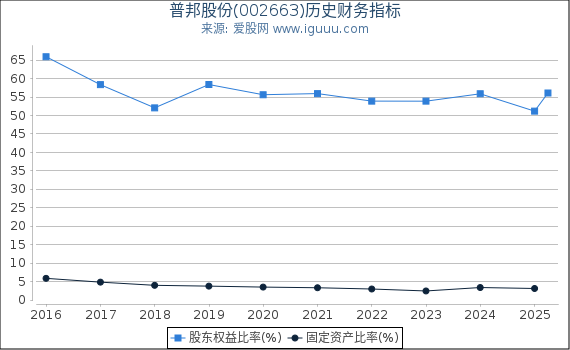 普邦股份(002663)股东权益比率、固定资产比率等历史财务指标图