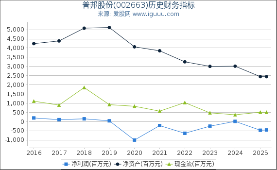 普邦股份(002663)股东权益比率、固定资产比率等历史财务指标图