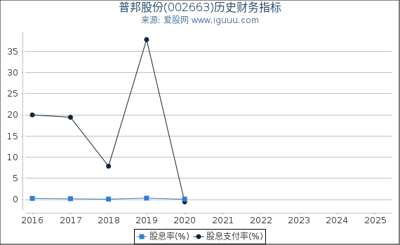 普邦股份(002663)股东权益比率、固定资产比率等历史财务指标图